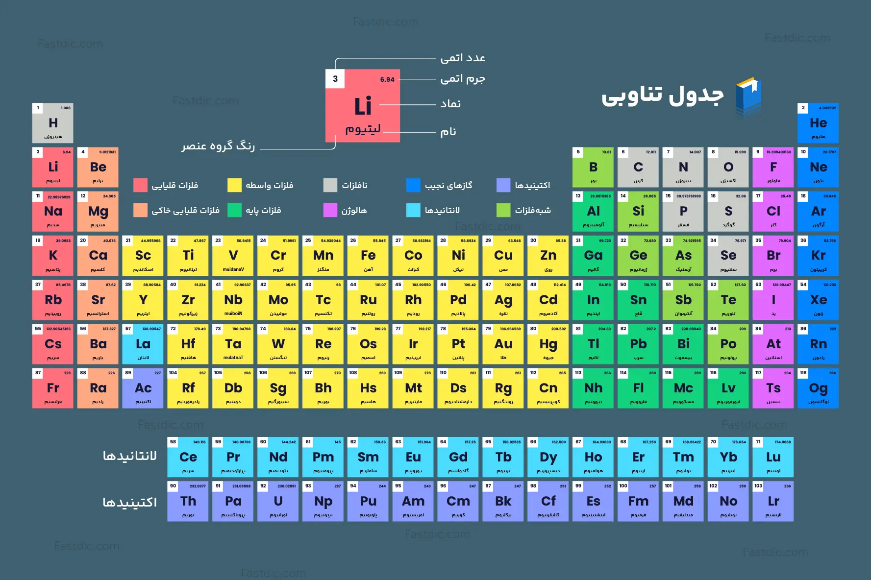 عناصر جدول مندلیف در انگلیسی